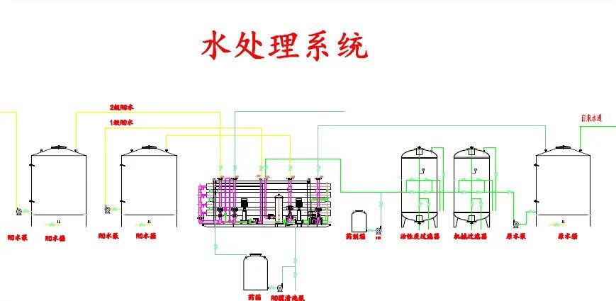 水處理在果汁飲料生產線中的應用